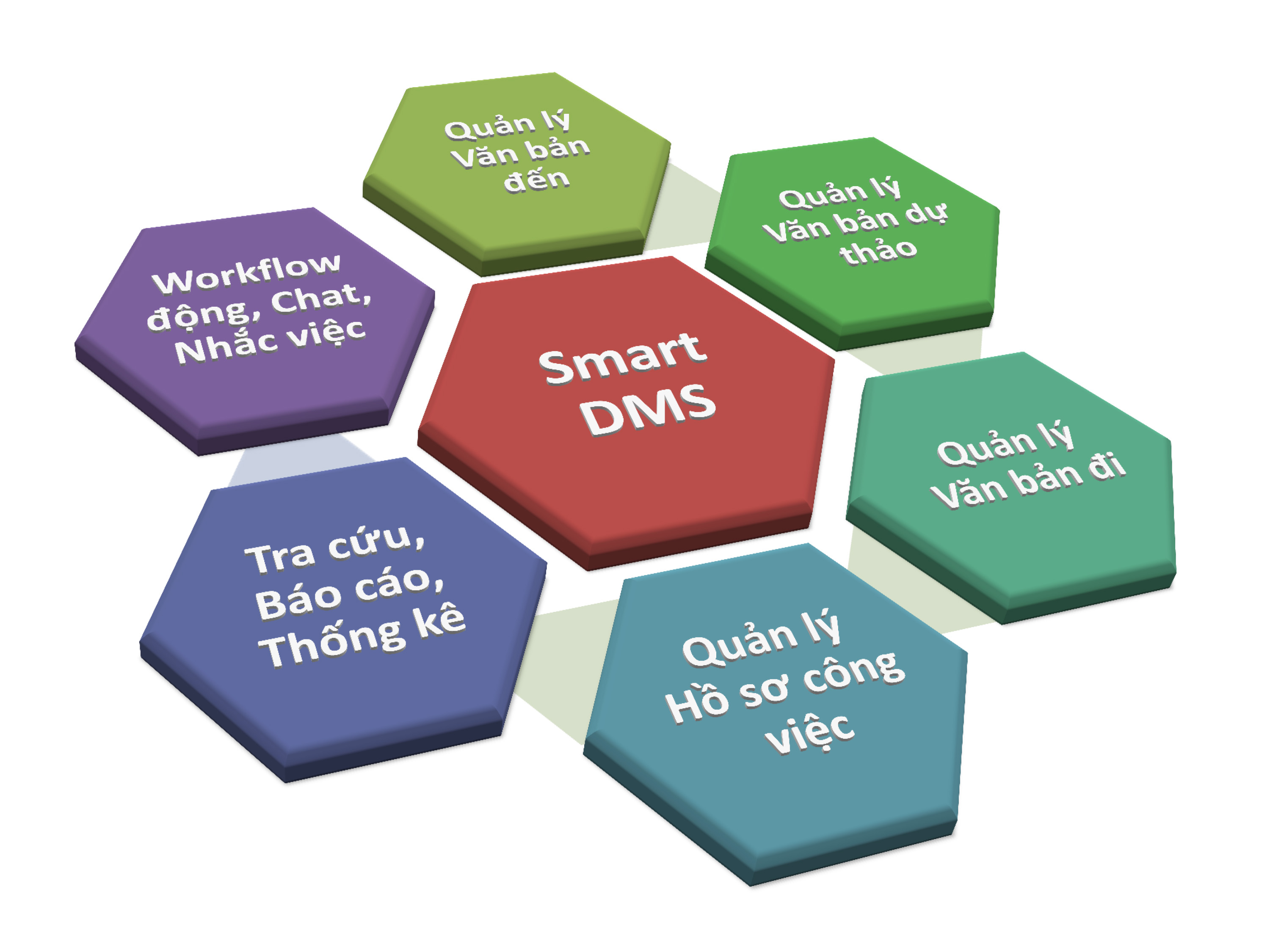 Hệ thống Quản lý văn bản và Điều hành SmartDMS
